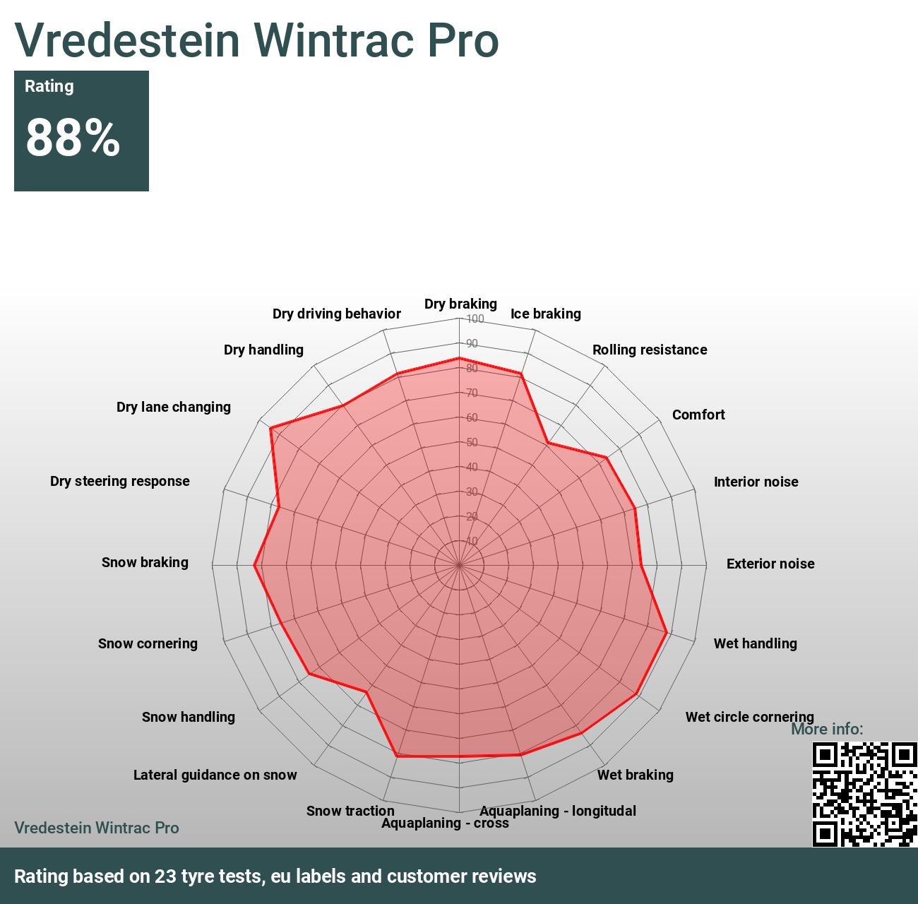 Vredestein Wintrac Pro - Bewertungen 2024 Tests und