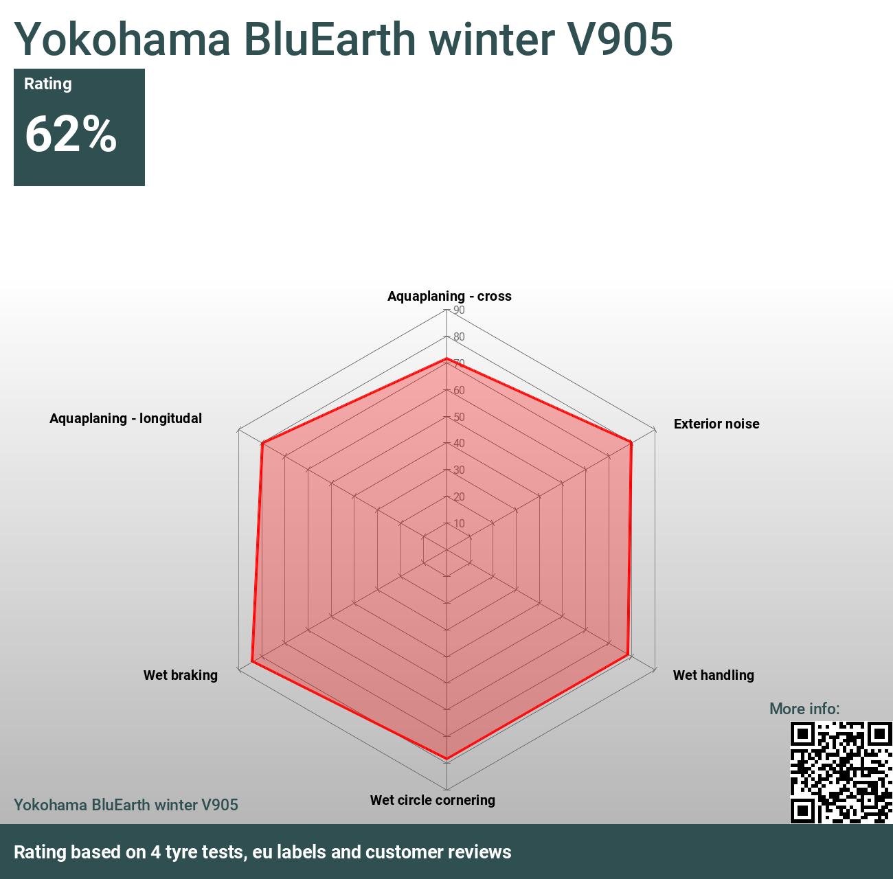 Tests - BluEarth V905 Bewertungen 2024 winter Yokohama und