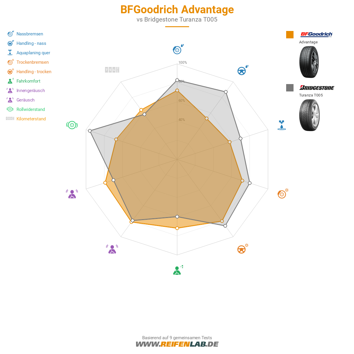 BFGoodrich Advantage