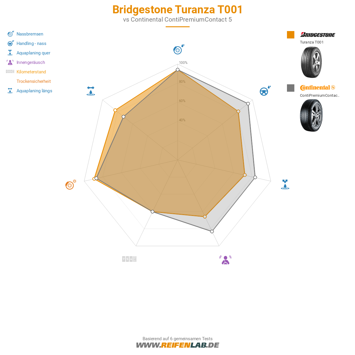 Bridgestone Turanza T001