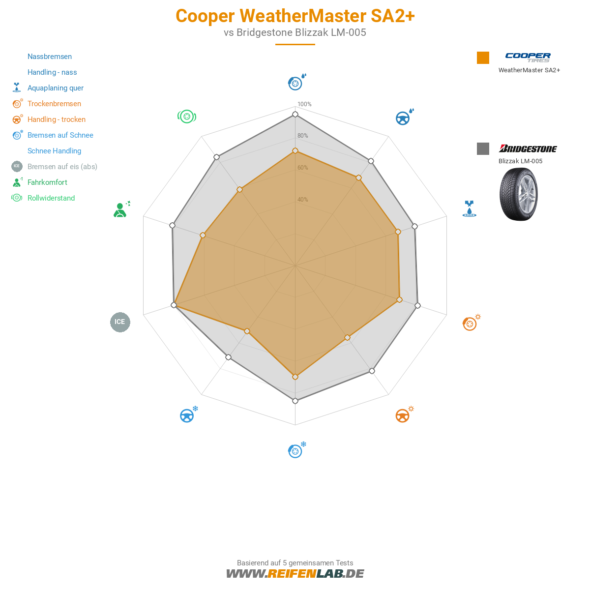 Cooper WeatherMaster SA2