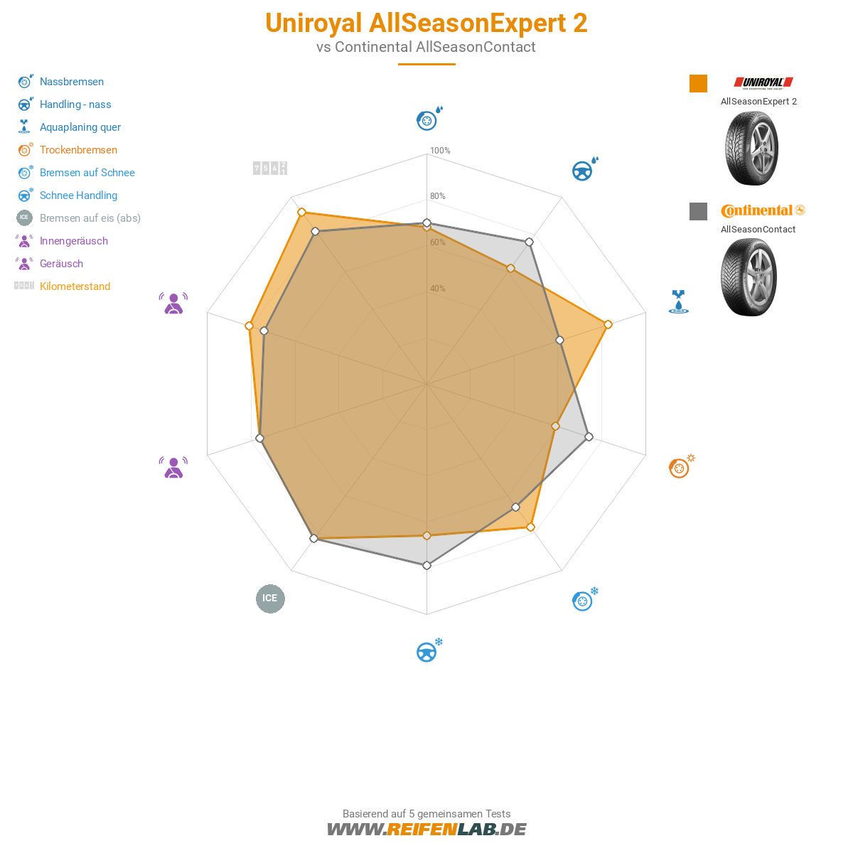 Uniroyal AllSeasonExpert 2
